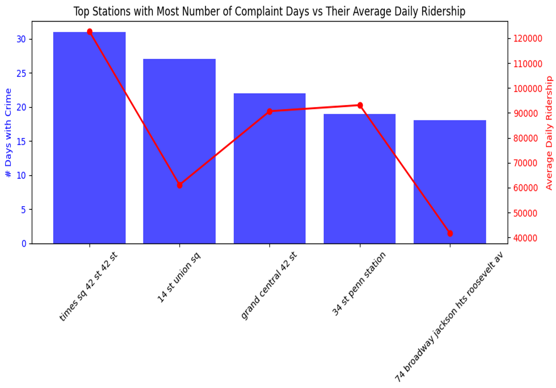Complaint Days vs Ridership Chart